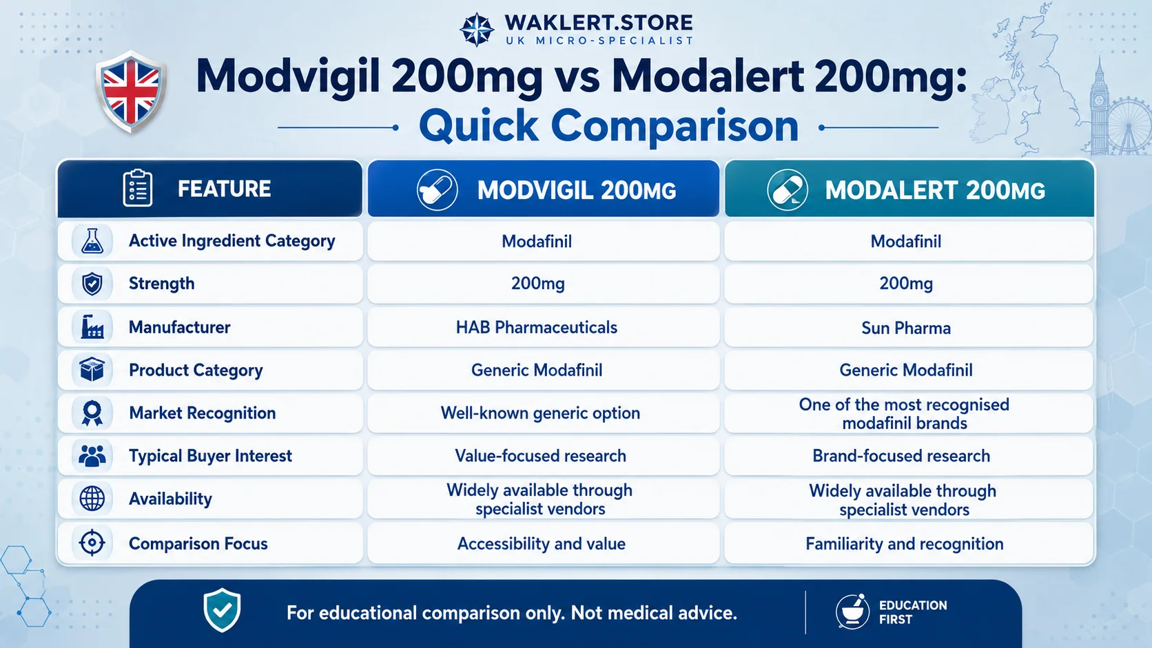 Modvigil 200mg vs Modalert 200mg quick comparison infographic showing modafinil strength, manufacturer, recognition, and buyer interest.
