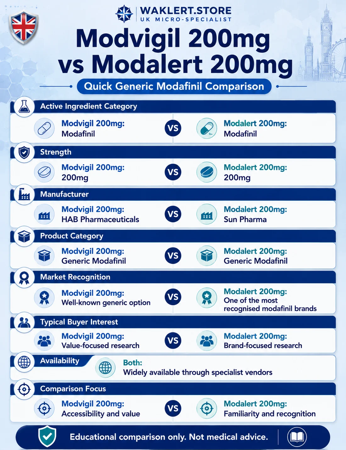 Modvigil 200mg vs Modalert 200mg mobile comparison infographic showing modafinil category, strength, manufacturer, availability, and recognition.