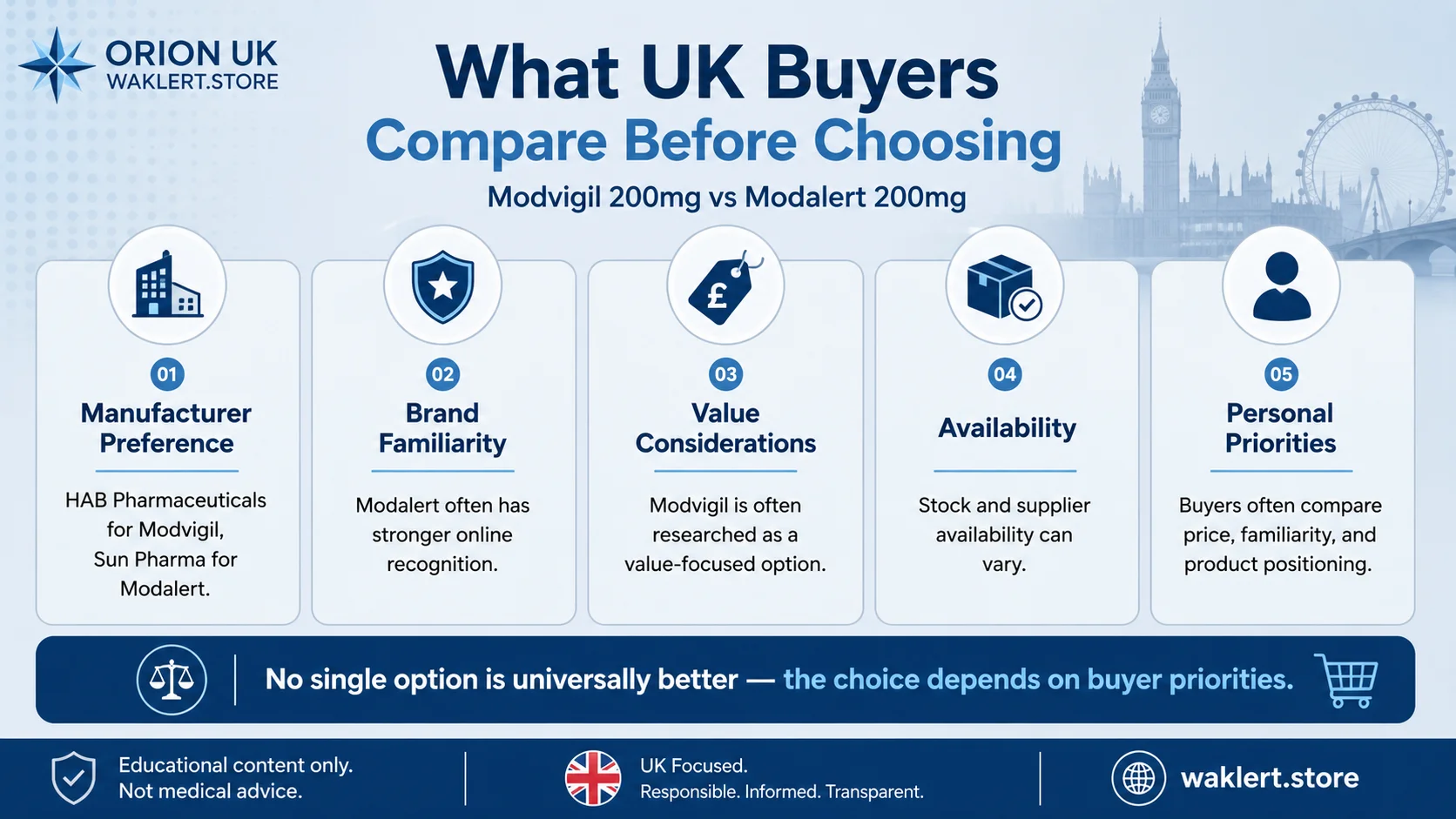 Modvigil 200mg vs Modalert 200mg infographic showing UK buyer decision factors including manufacturer preference, brand familiarity, value, availability, and personal priorities.
