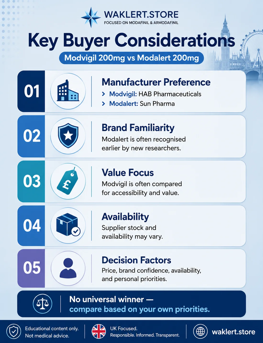 Modvigil 200mg vs Modalert 200mg infographic showing UK buyer considerations including manufacturer preference, brand familiarity, value focus, availability, and decision factors.