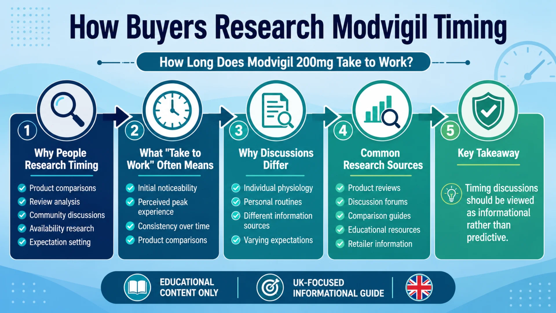 Infographic explaining how buyers research how long does Modvigil 200mg take to work, including timing expectations, reviews, sources, and key informational takeaways.