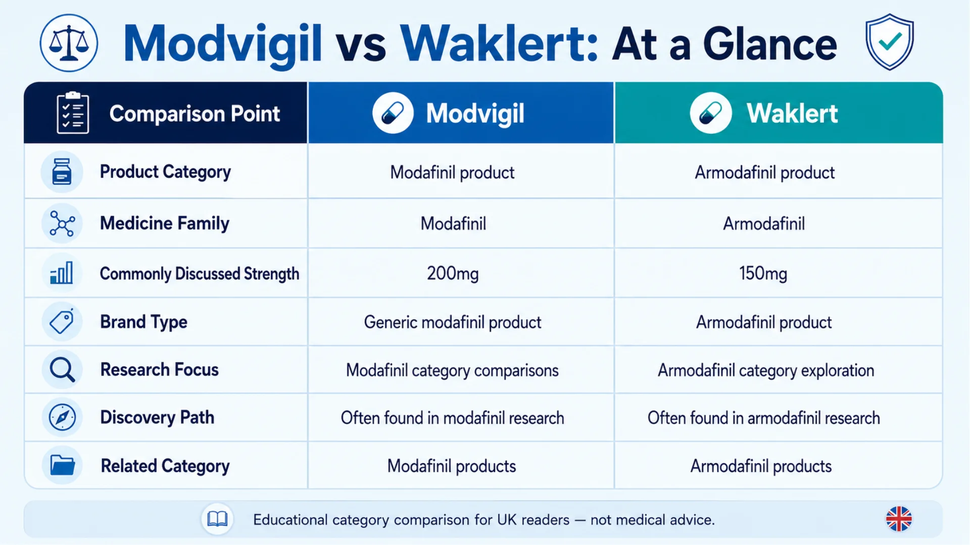 modvigil vs waklert comparison table showing modafinil and armodafinil category differences for UK readers