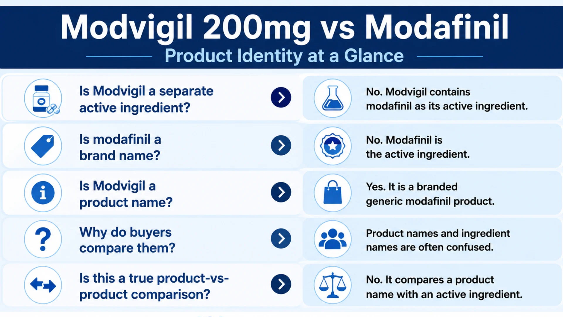 Modvigil 200mg vs modafinil infographic explaining product identity, active ingredient differences, branded generic status, and common comparison confusion.