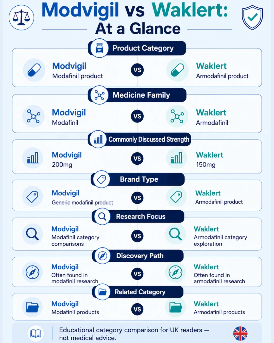 Modvigil vs Waklert mobile comparison infographic showing modafinil and armodafinil category differences for UK readers