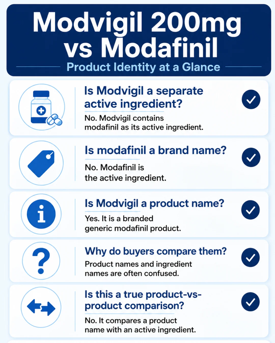 Modvigil 200mg vs modafinil mobile infographic explaining product identity, active ingredient meaning, branded generic status, and comparison clarity.