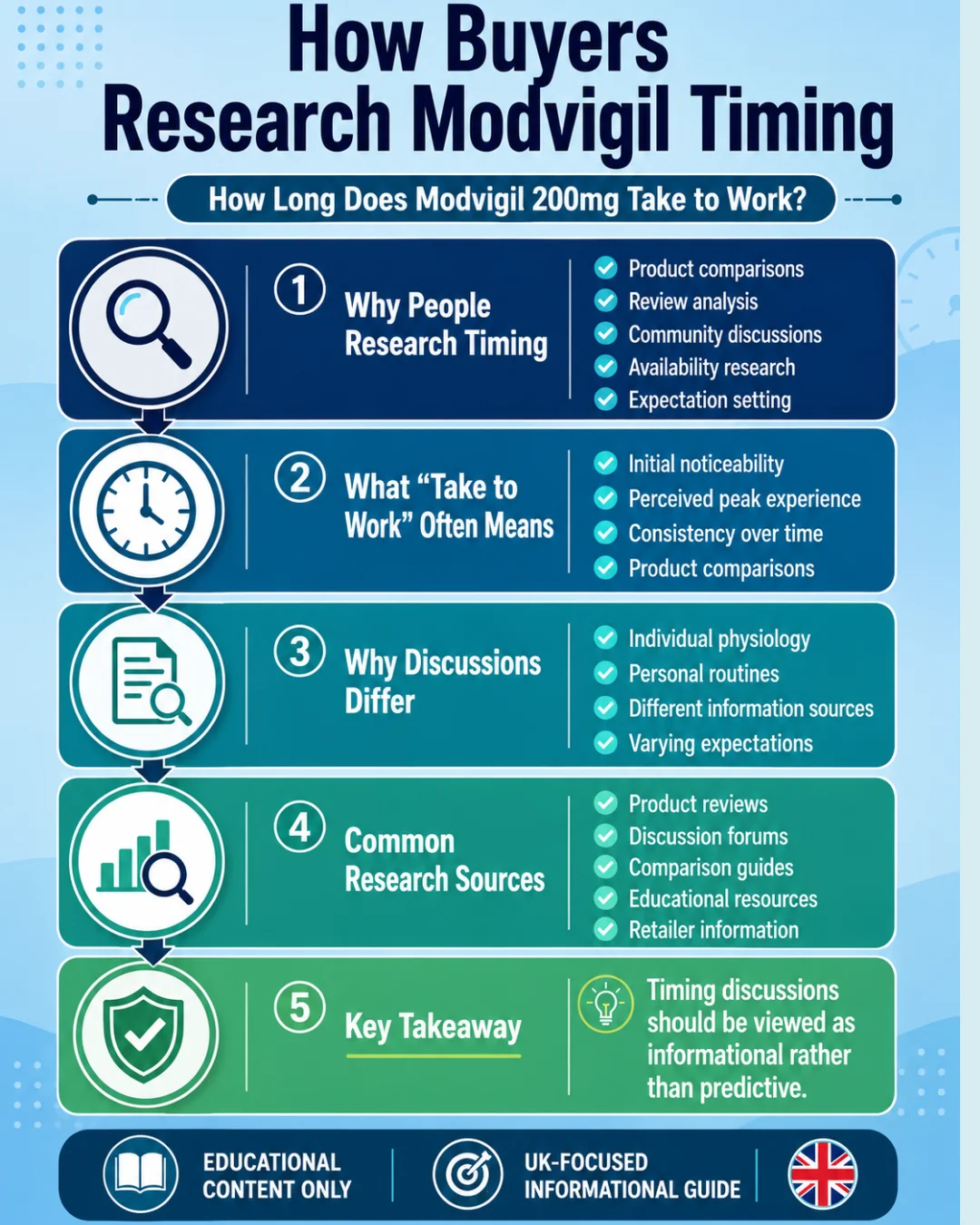 Mobile infographic explaining how buyers research how long does Modvigil 200mg take to work, including timing expectations, review sources, and informational takeaways.