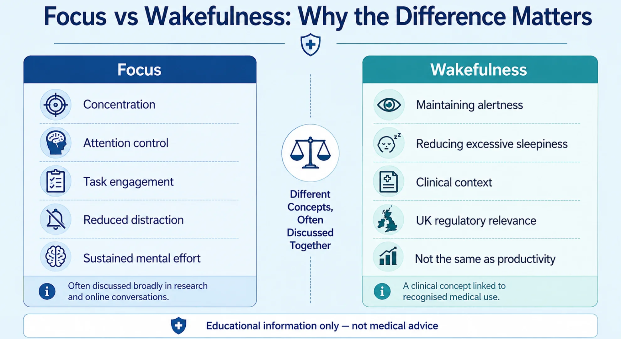 Comparison infographic explaining focus and wakefulness concepts in relation to modvigil 200mg for focus, with clinical and UK regulatory context.