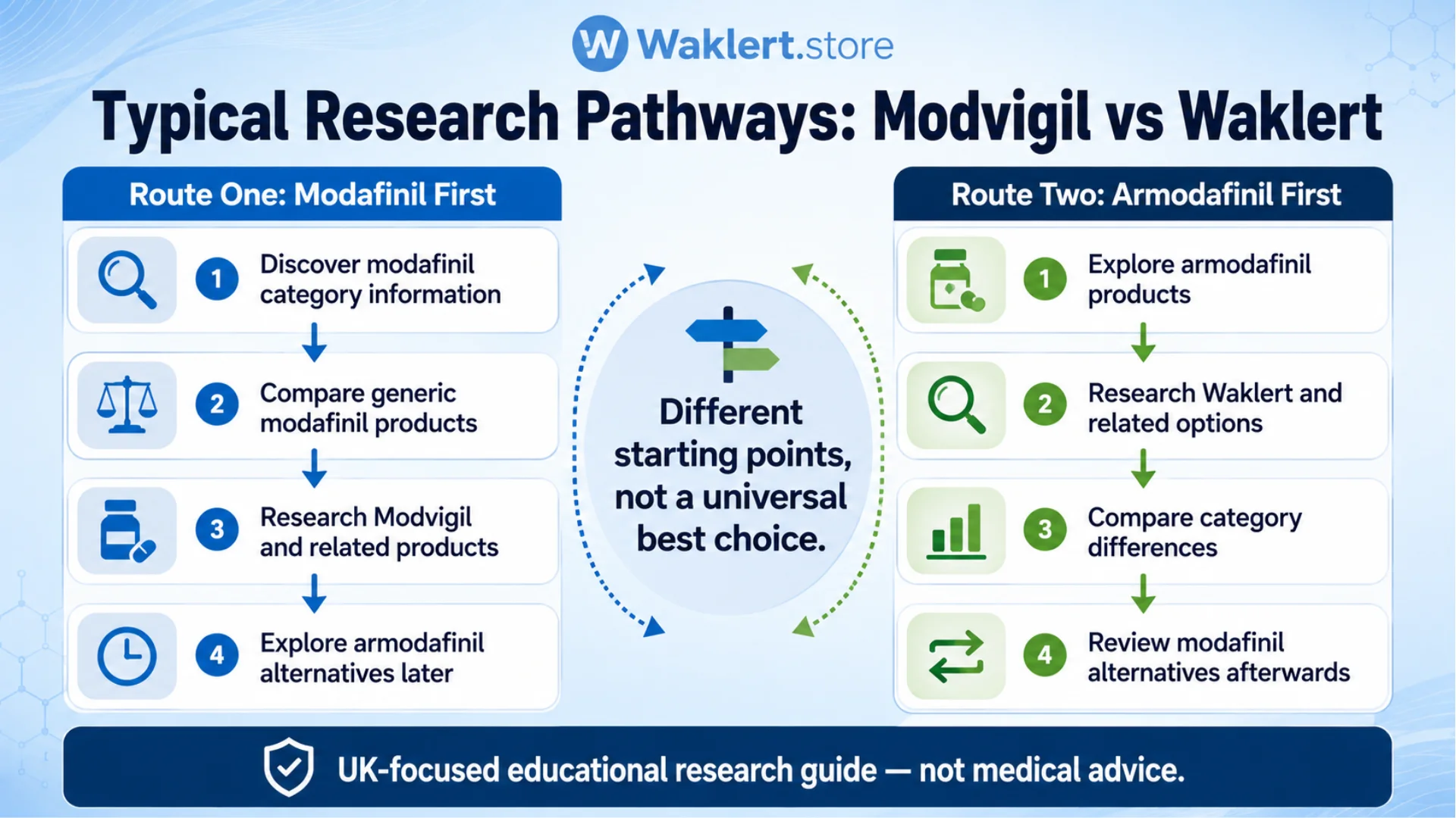 modvigil vs waklert educational infographic showing two buyer research pathways for modafinil-first and armodafinil-first product comparison.