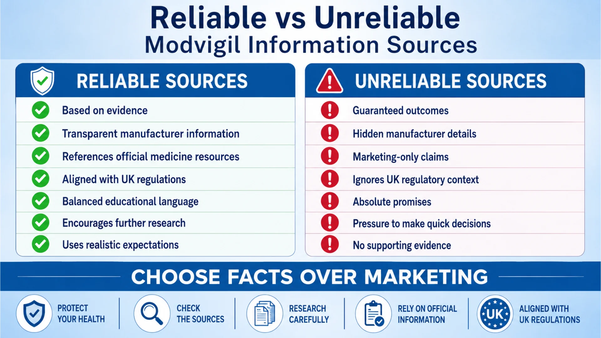 Reliable vs unreliable Modvigil information sources infographic for users researching how to use modvigil 200mg safely and responsibly.
