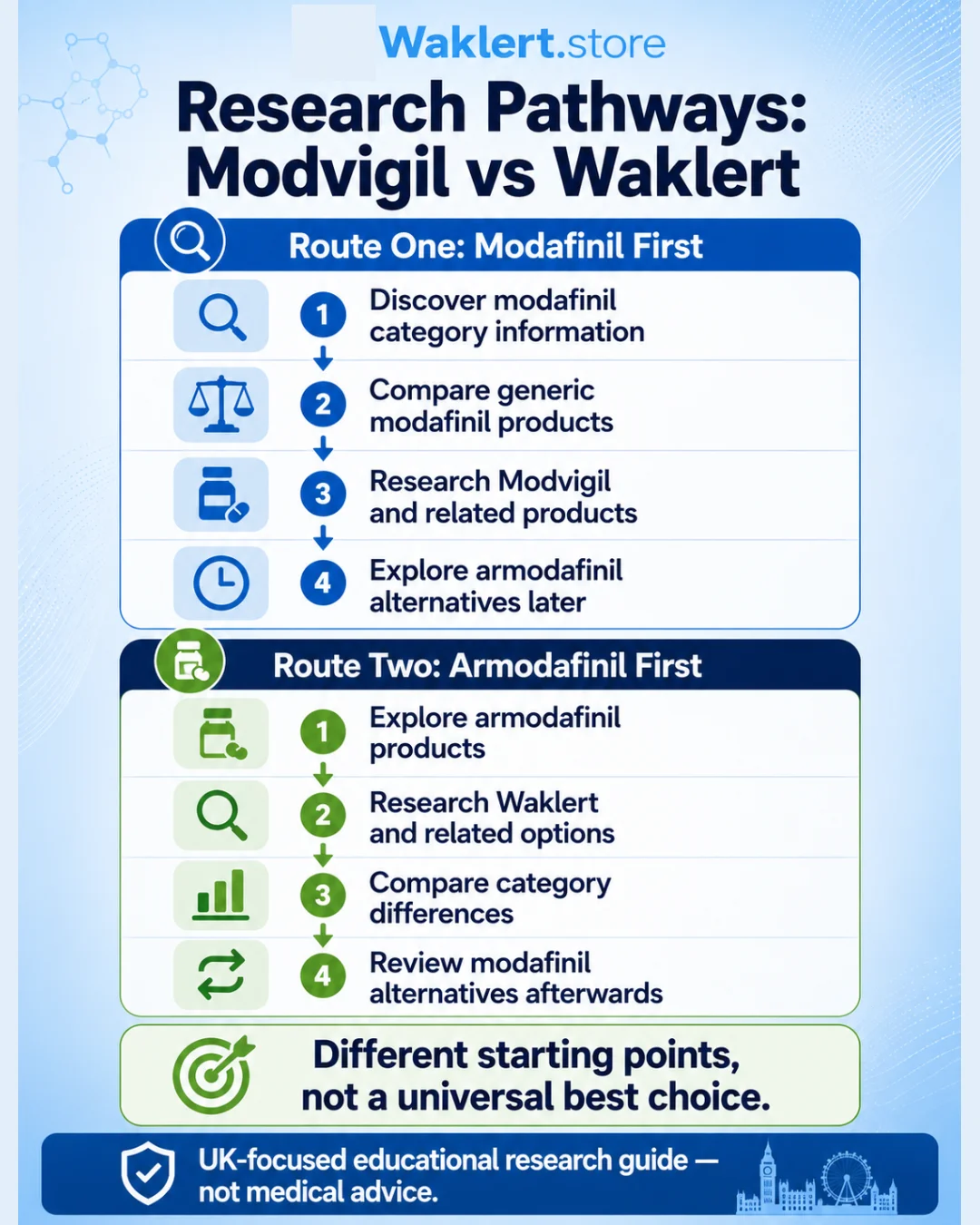 Modvigil vs Waklert mobile infographic showing two educational buyer research pathways for modafinil-first and armodafinil-first comparison.