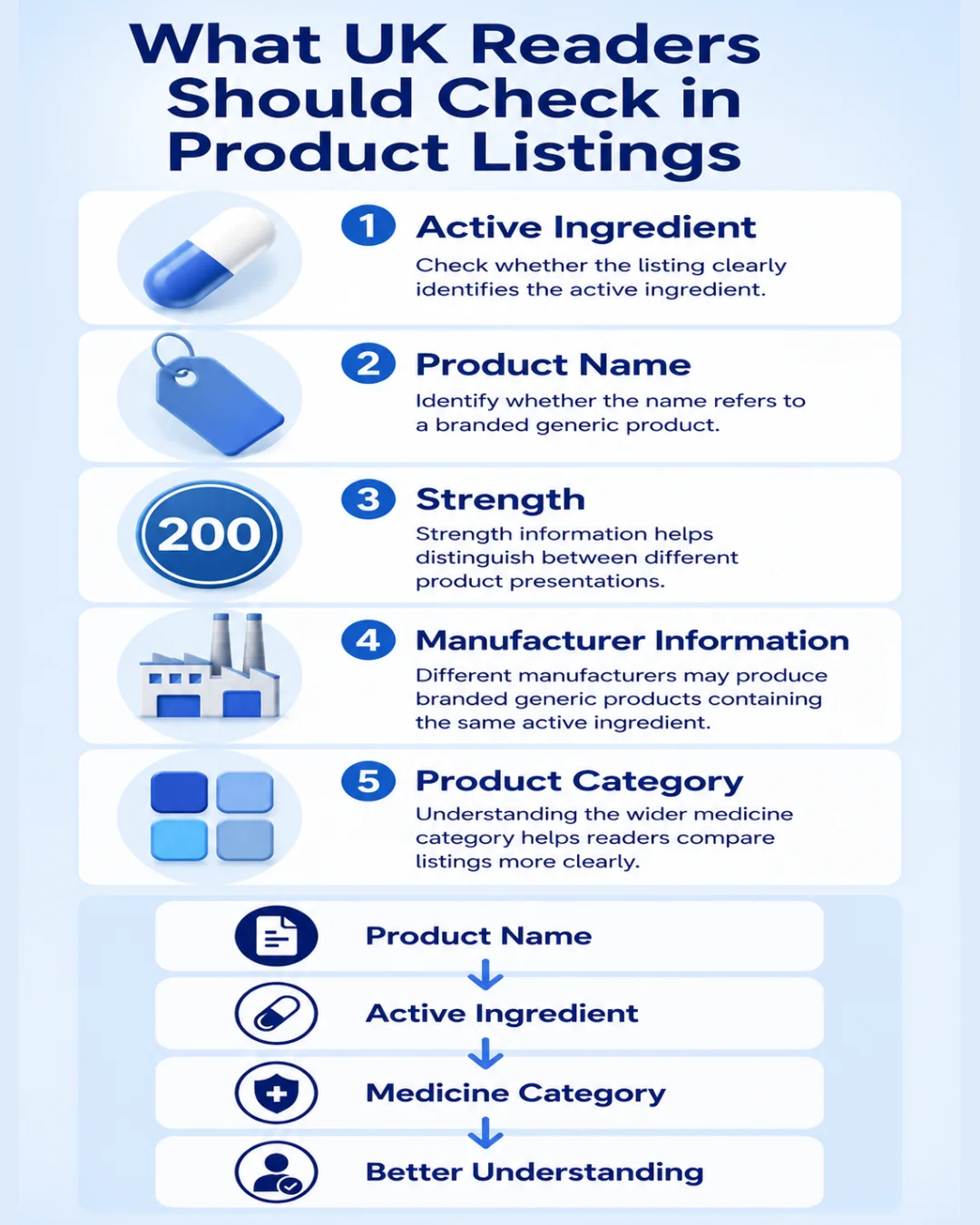 Mobile infographic showing what UK readers should check in product listings, including active ingredient, product name, strength, manufacturer information and product category.