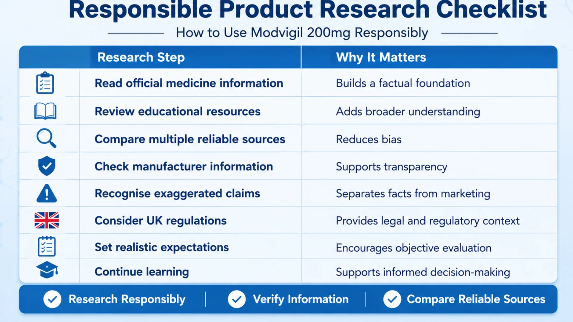 Infographic checklist on how to use modvigil 200mg responsibly, covering research steps, reliable sources, UK regulations, and informed decision-making.
