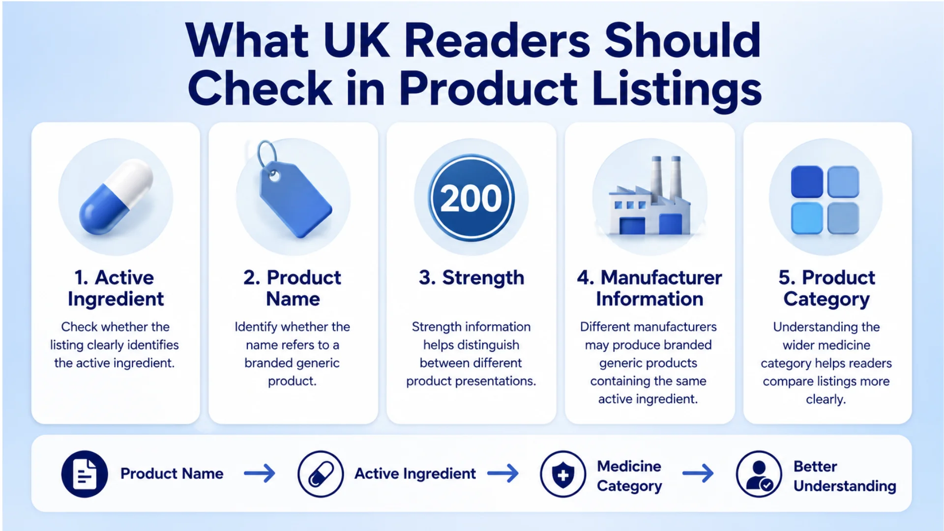 What UK readers should check in product listings, including active ingredient, product name, strength, manufacturer information and product category for modvigil 200mg vs modafinil.