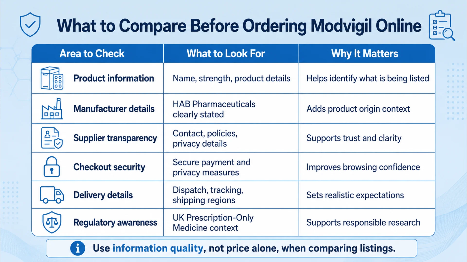 Comparison infographic showing checks for product information, supplier transparency, checkout security, delivery details, and UK regulatory awareness before you buy modvigil 200mg online.