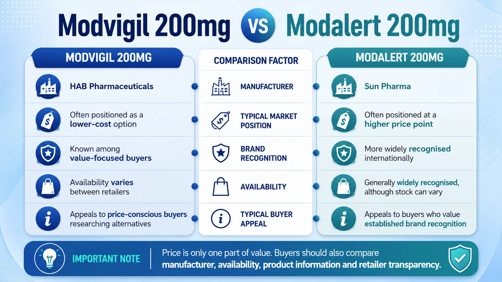 Modvigil alternative to Modalert infographic comparing manufacturer, market position, brand recognition, availability, and buyer appeal.
