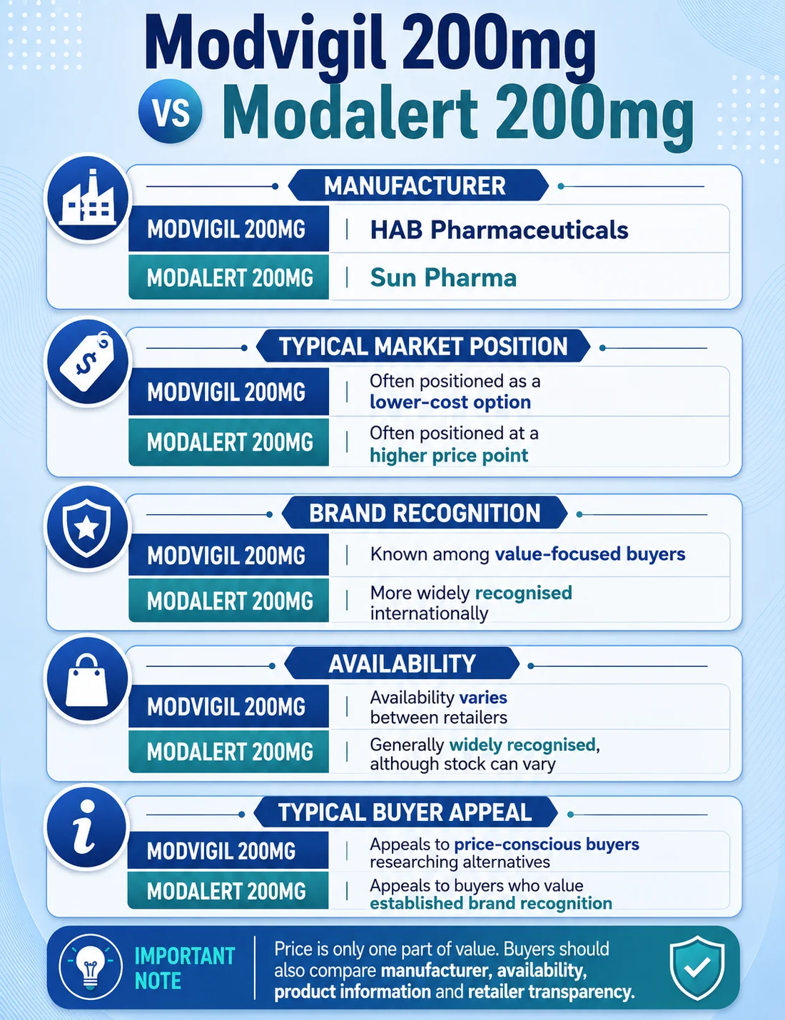 Mobile infographic comparing Modvigil 200mg vs Modalert 200mg by manufacturer, price position, brand recognition, availability, and buyer appeal.