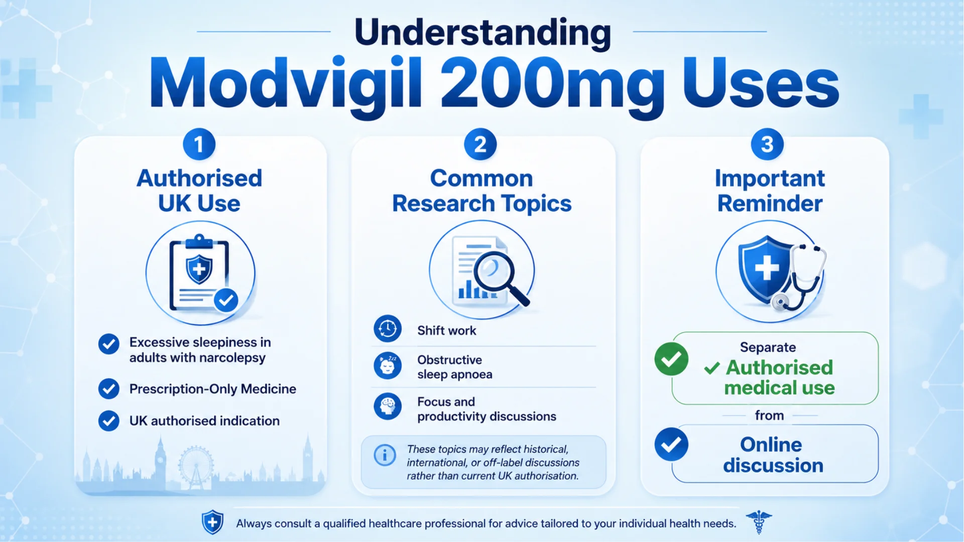 Medical infographic explaining modvigil 200mg uses, including its authorised UK use for excessive sleepiness in adults with narcolepsy, common research topics, and the difference between approved use and online discussion.