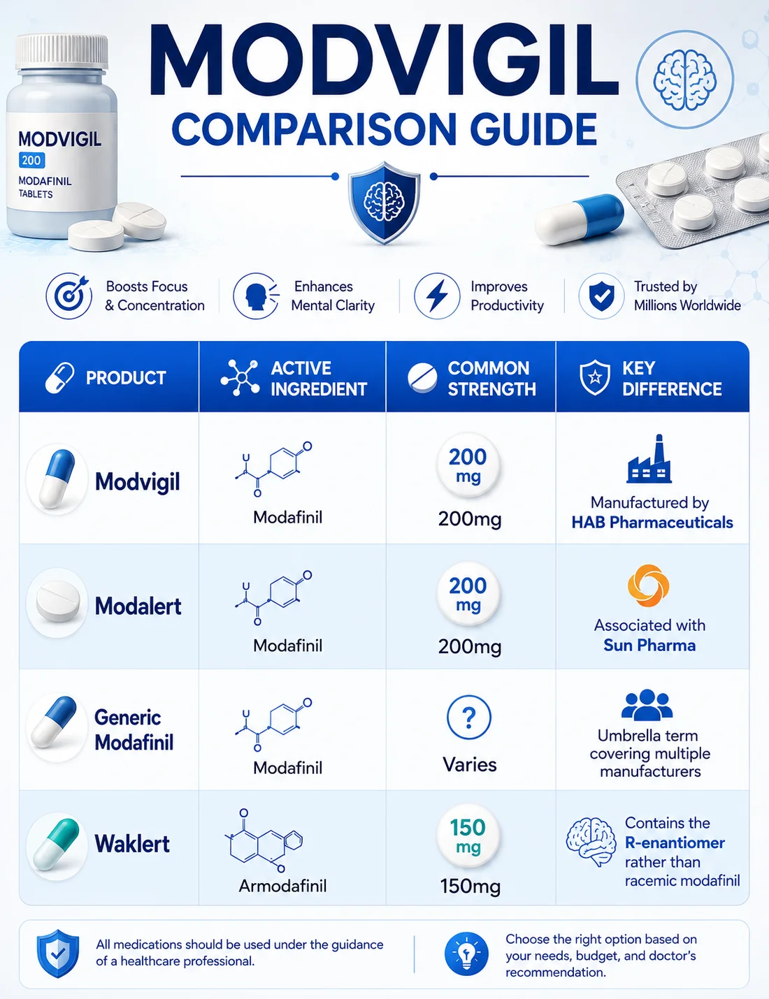 Mobile Modvigil comparison infographic showing Modvigil 200mg uses, active ingredients, strengths, and differences between Modvigil, Modalert, generic modafinil, and Waklert.
