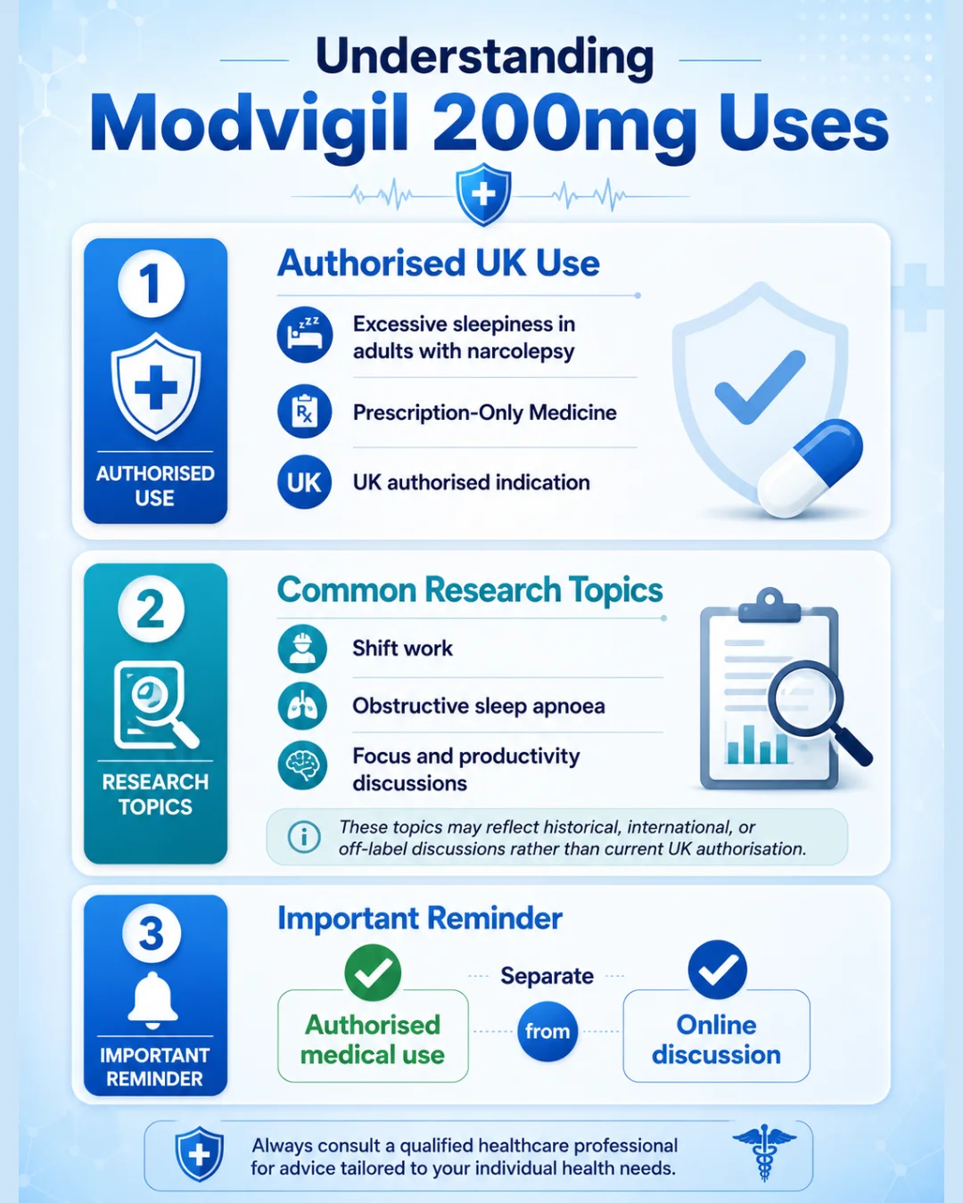Mobile medical infographic explaining Modvigil 200mg uses, including its authorised UK indication for excessive sleepiness in adults with narcolepsy, common research topics, and the distinction between authorised use and online discussion.