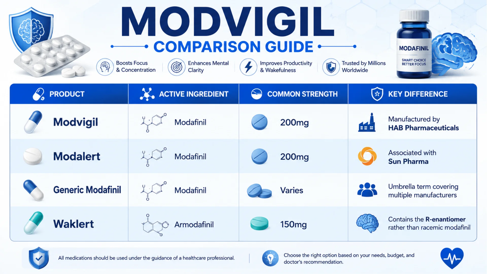 Modvigil 200mg uses comparison infographic showing active ingredients, strengths, and key differences between Modvigil, Modalert, generic modafinil, and Waklert.